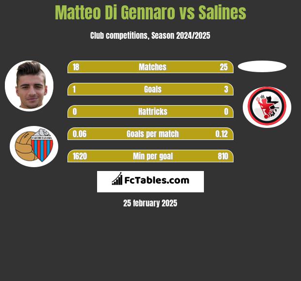 Matteo Di Gennaro vs Salines h2h player stats