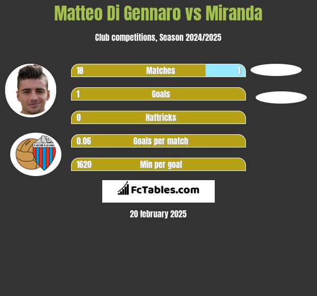 Matteo Di Gennaro vs Miranda h2h player stats