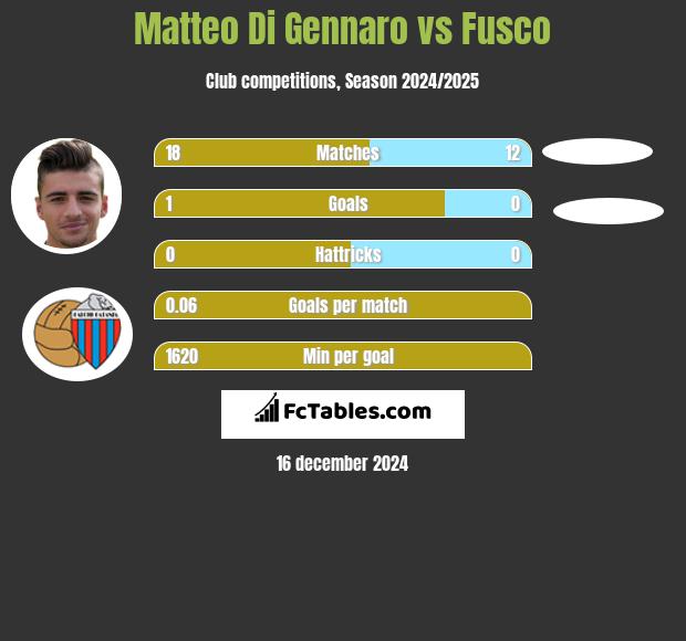 Matteo Di Gennaro vs Fusco h2h player stats