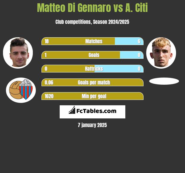 Matteo Di Gennaro vs A. Citi h2h player stats