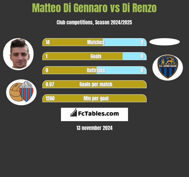 Matteo Di Gennaro vs Di Renzo h2h player stats