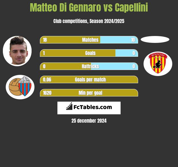 Matteo Di Gennaro vs Capellini h2h player stats