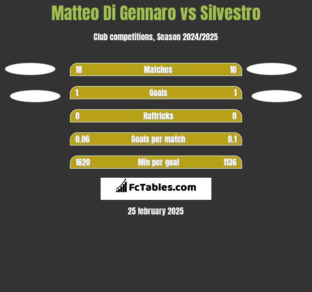 Matteo Di Gennaro vs Silvestro h2h player stats