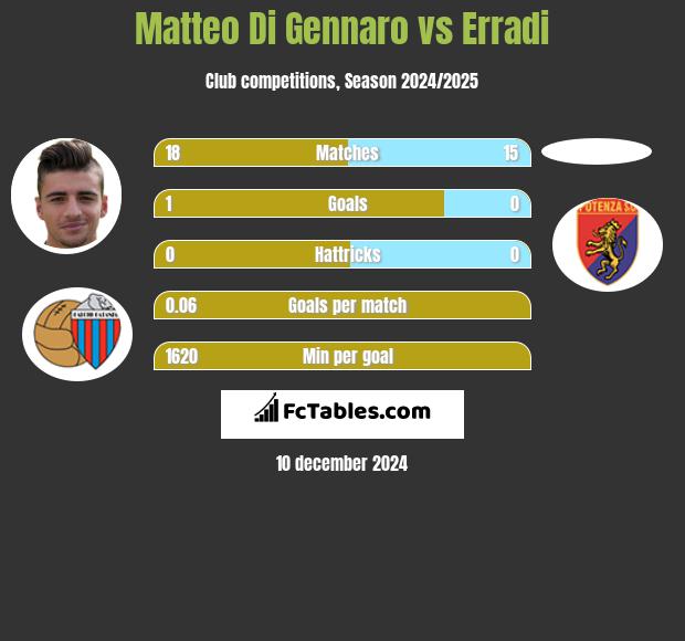 Matteo Di Gennaro vs Erradi h2h player stats