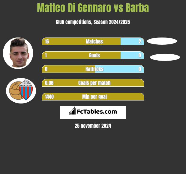 Matteo Di Gennaro vs Barba h2h player stats