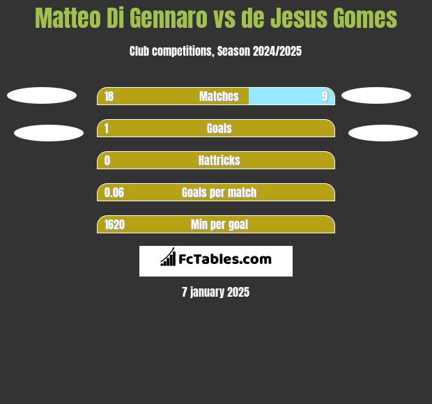 Matteo Di Gennaro vs de Jesus Gomes h2h player stats