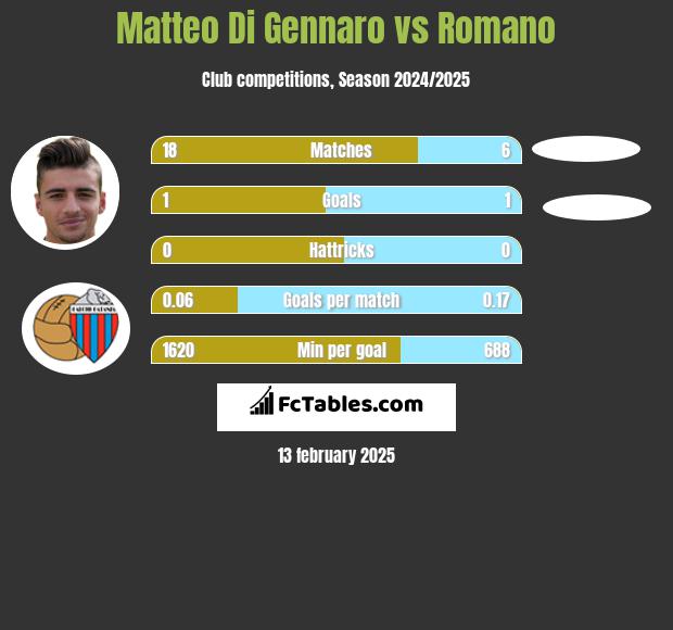 Matteo Di Gennaro vs Romano h2h player stats