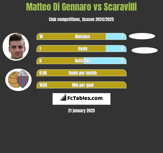 Matteo Di Gennaro vs Scaravilli h2h player stats