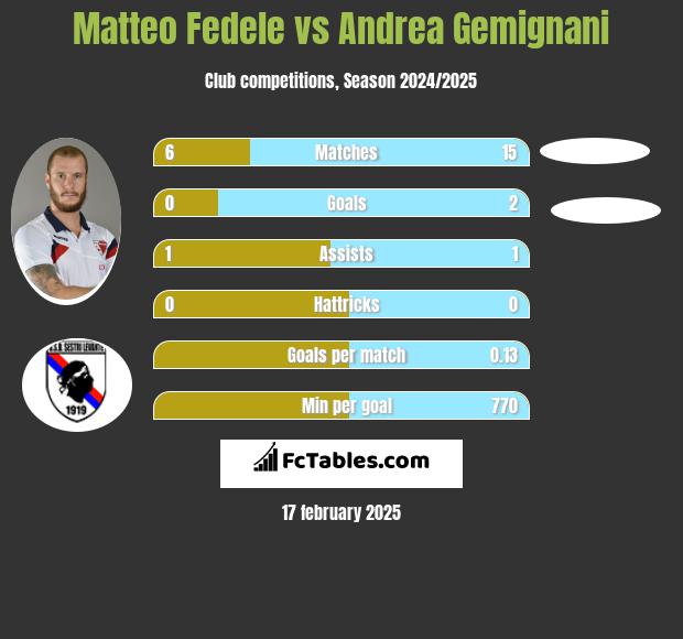 Matteo Fedele vs Andrea Gemignani h2h player stats