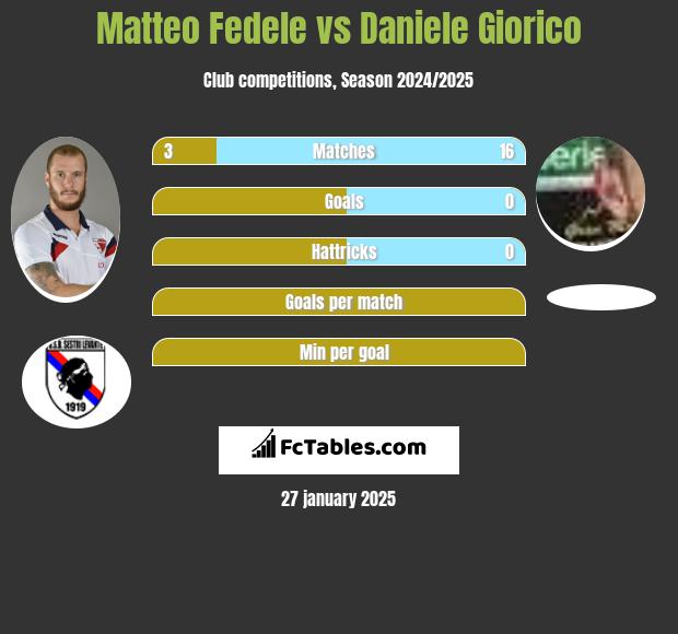 Matteo Fedele vs Daniele Giorico h2h player stats