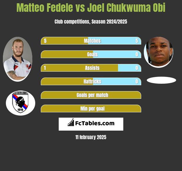 Matteo Fedele vs Joel Chukwuma Obi h2h player stats