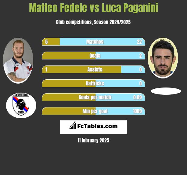 Matteo Fedele vs Luca Paganini h2h player stats