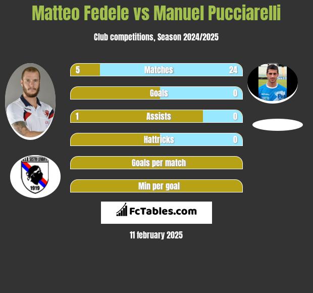 Matteo Fedele vs Manuel Pucciarelli h2h player stats