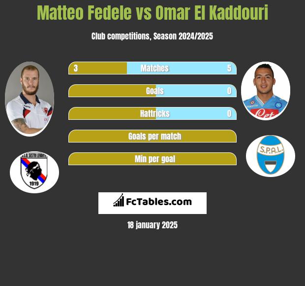 Matteo Fedele vs Omar El Kaddouri h2h player stats