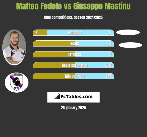 Matteo Fedele vs Giuseppe Mastinu h2h player stats