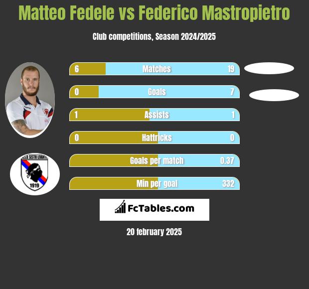 Matteo Fedele vs Federico Mastropietro h2h player stats