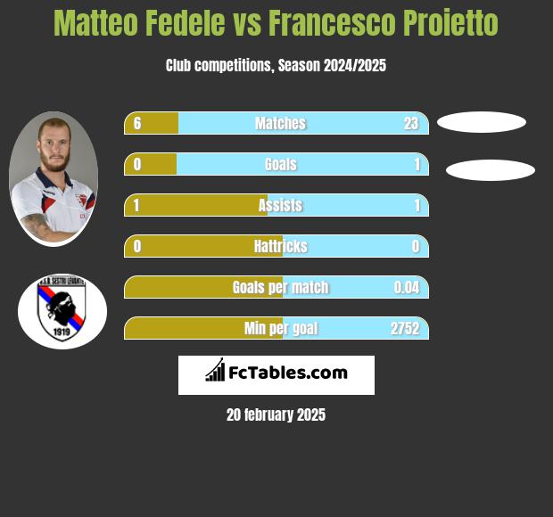 Matteo Fedele vs Francesco Proietto h2h player stats