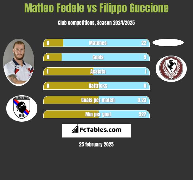 Matteo Fedele vs Filippo Guccione h2h player stats