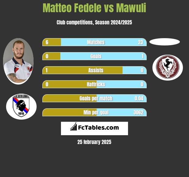 Matteo Fedele vs Mawuli h2h player stats