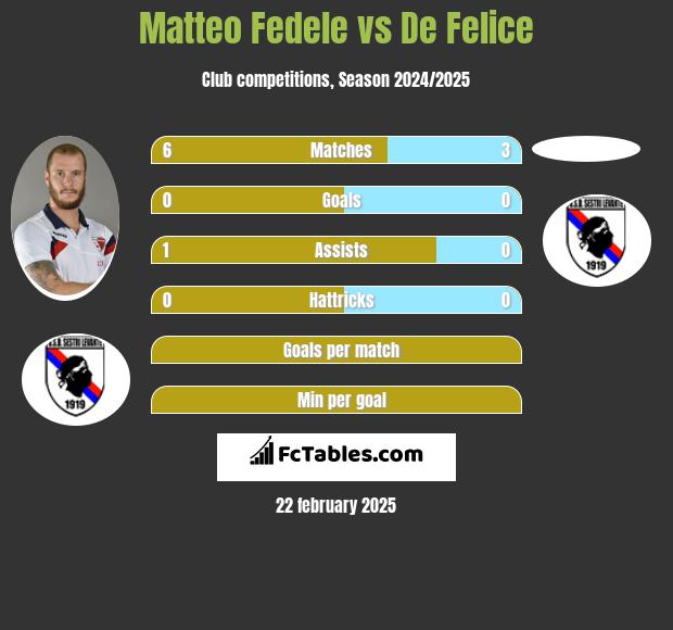 Matteo Fedele vs De Felice h2h player stats