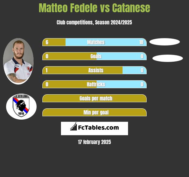 Matteo Fedele vs Catanese h2h player stats