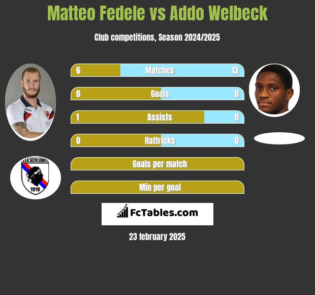 Matteo Fedele vs Addo Welbeck h2h player stats