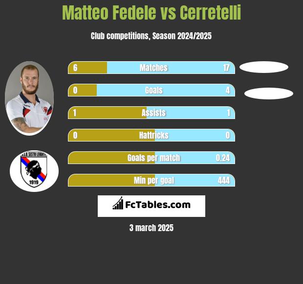 Matteo Fedele vs Cerretelli h2h player stats