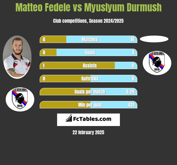 Matteo Fedele vs Myuslyum Durmush h2h player stats