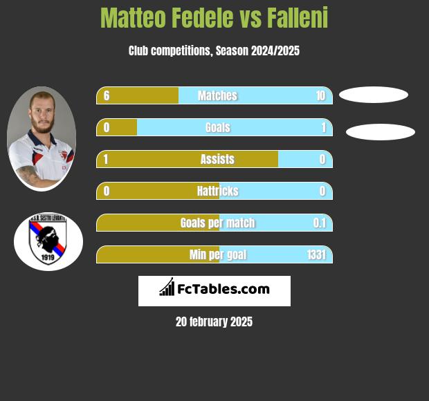 Matteo Fedele vs Falleni h2h player stats