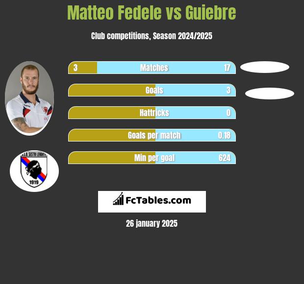 Matteo Fedele vs Guiebre h2h player stats