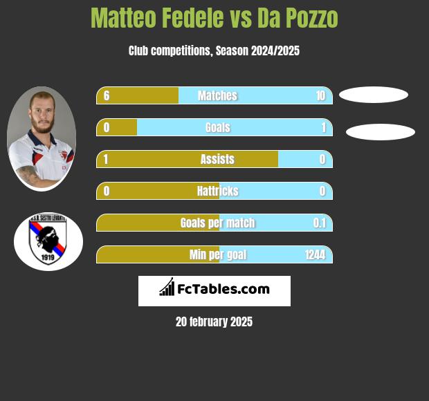 Matteo Fedele vs Da Pozzo h2h player stats