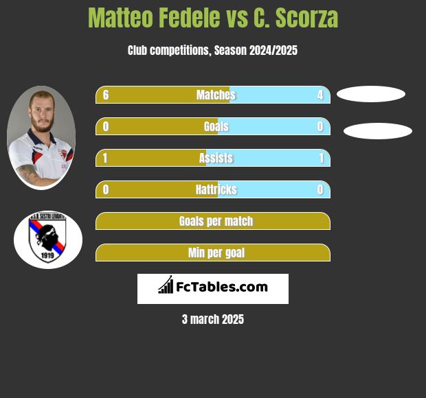 Matteo Fedele vs C. Scorza h2h player stats