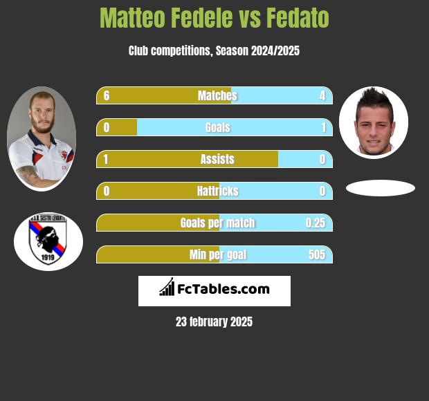 Matteo Fedele vs Fedato h2h player stats