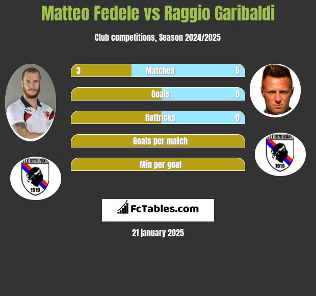 Matteo Fedele vs Raggio Garibaldi h2h player stats