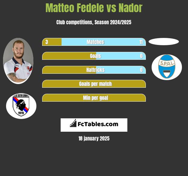 Matteo Fedele vs Nador h2h player stats