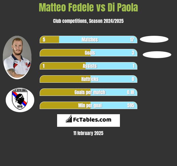 Matteo Fedele vs Di Paola h2h player stats