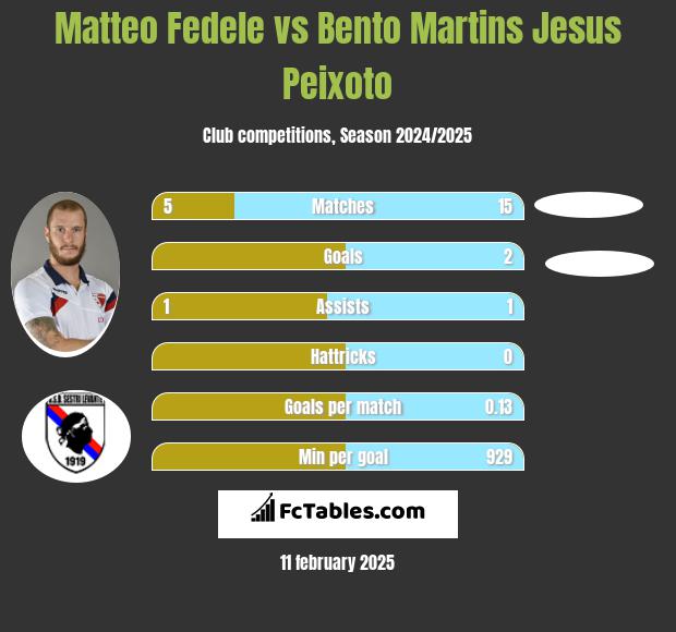 Matteo Fedele vs Bento Martins Jesus Peixoto h2h player stats