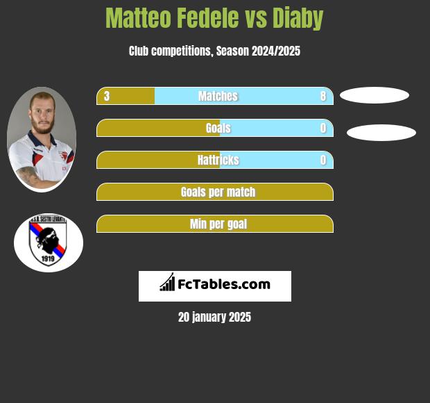 Matteo Fedele vs Diaby h2h player stats