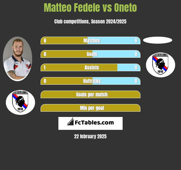 Matteo Fedele vs Oneto h2h player stats