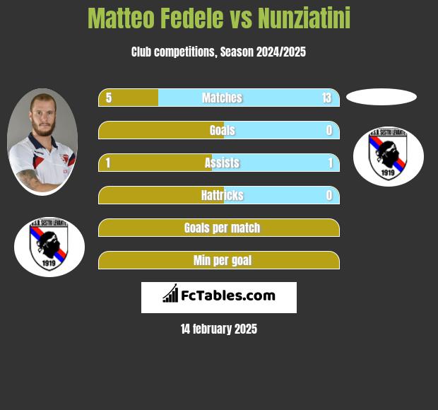 Matteo Fedele vs Nunziatini h2h player stats