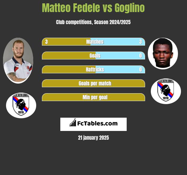 Matteo Fedele vs Goglino h2h player stats