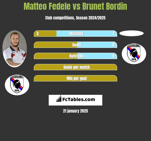 Matteo Fedele vs Brunet Bordin h2h player stats