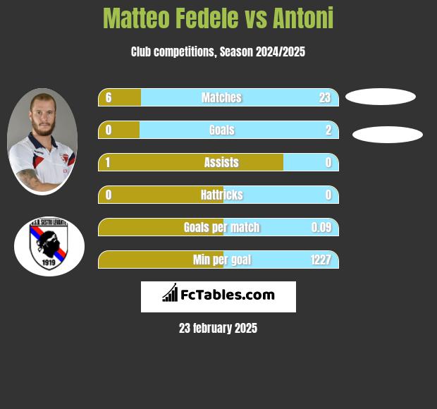 Matteo Fedele vs Antoni h2h player stats