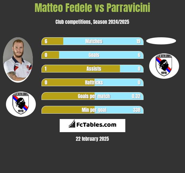 Matteo Fedele vs Parravicini h2h player stats