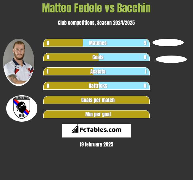 Matteo Fedele vs Bacchin h2h player stats