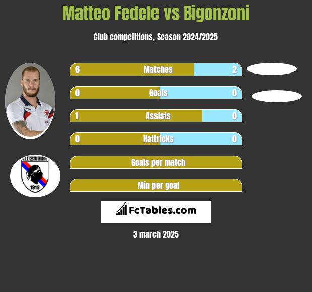 Matteo Fedele vs Bigonzoni h2h player stats