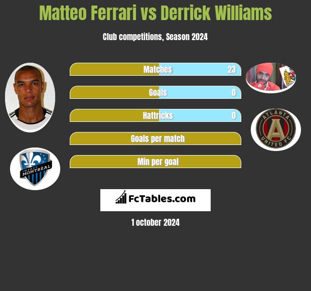 Matteo Ferrari vs Derrick Williams h2h player stats