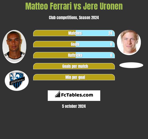 Matteo Ferrari vs Jere Uronen h2h player stats