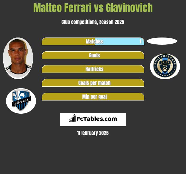 Matteo Ferrari vs Glavinovich h2h player stats