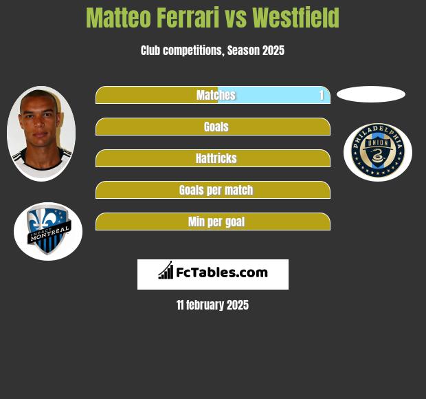 Matteo Ferrari vs Westfield h2h player stats